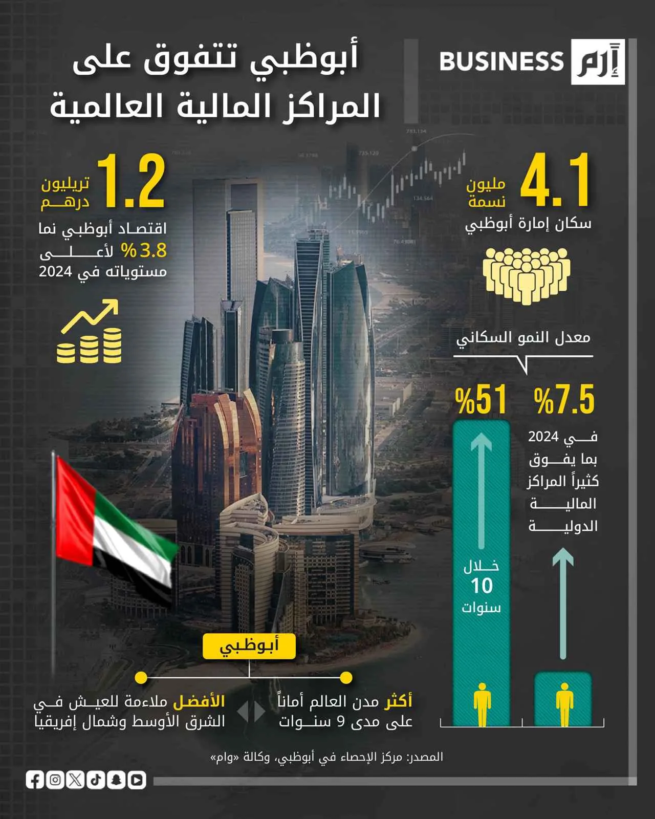 ما السبب وراء تفوّق أبوظبي على المراكز المالية العالمية في زيادة عدد السكان؟