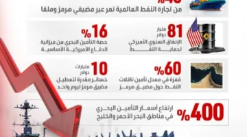 ما هي تكلفة حماية إمدادات النفط على مستوى العالم؟