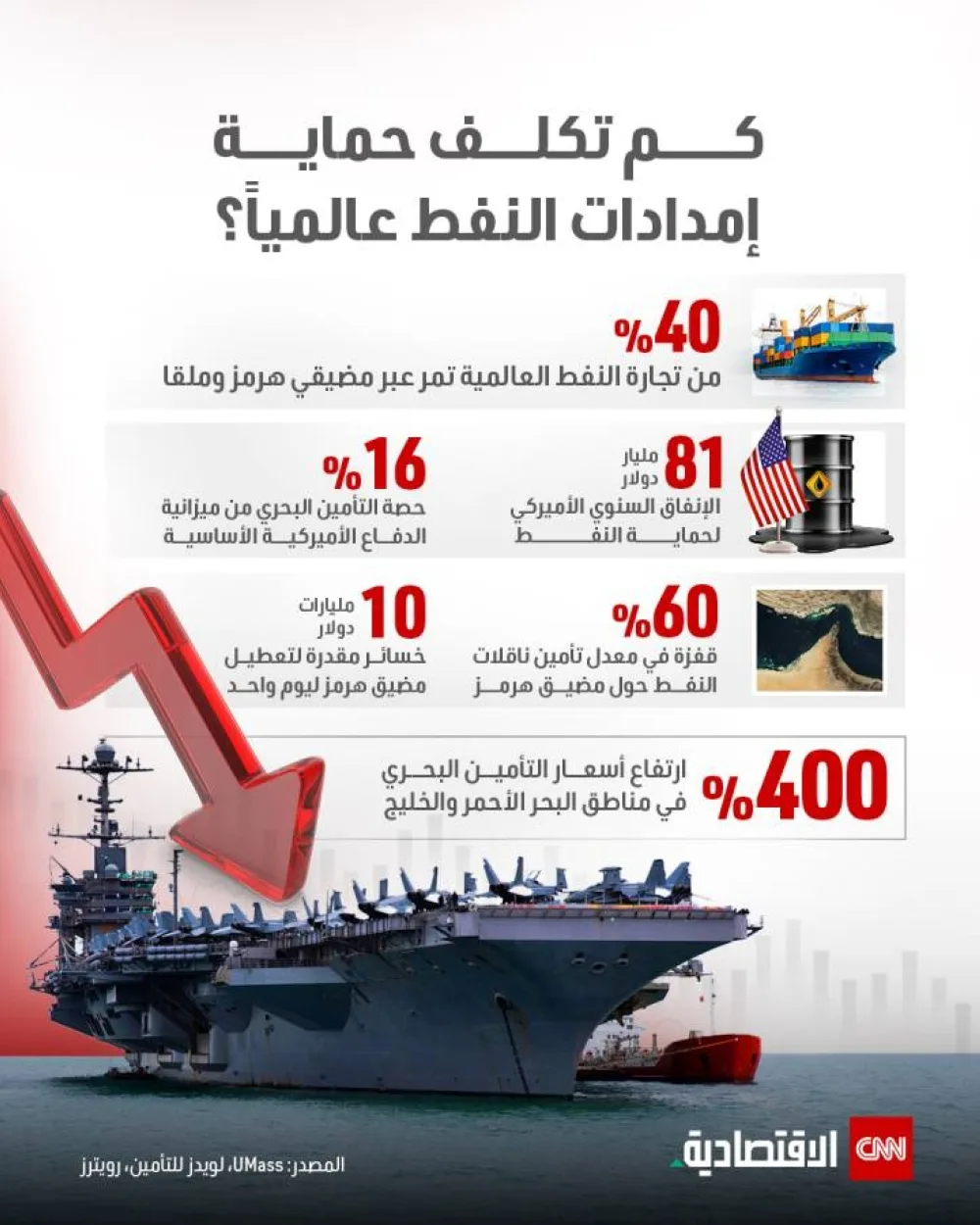 ما هي تكلفة حماية إمدادات النفط على مستوى العالم؟ ما هي تكلفة حماية إمدادات النفط على مستوى العالم؟