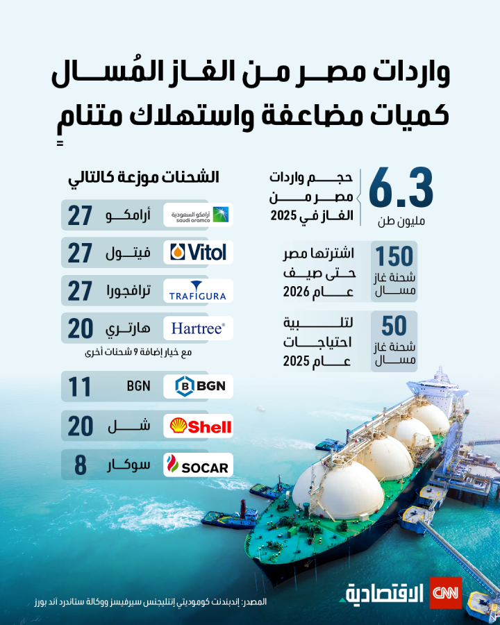 مصر تعزز وارداتها من الغاز المسال.. زيادة في الكميات والاستهلاك المتزايد مصر تعزز وارداتها من الغاز المسال.. زيادة في الكميات والاستهلاك المتزايد