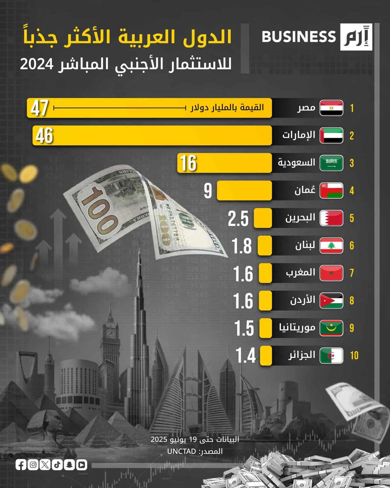 مصر والإمارات ضمن أفضل 10 دول في العالم لجذب الاستثمارات الأجنبية في 2024 مصر والإمارات ضمن أفضل 10 دول في العالم لجذب الاستثمارات الأجنبية في 2024