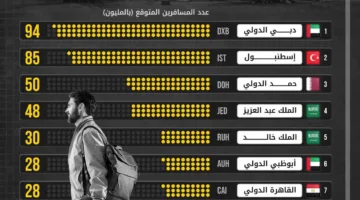 مطار دبي الدولي يتصدر قائمة حركة المسافرين في الشرق الأوسط في 2025