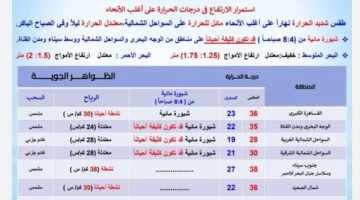 موجة حرارة مرتفعة وضباب صباحي.. الأرصاد تُعلن توقعات الطقس اليوم الإثنين