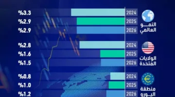 نمو الاقتصاد العالمي يتباطأ بشكل ملحوظ