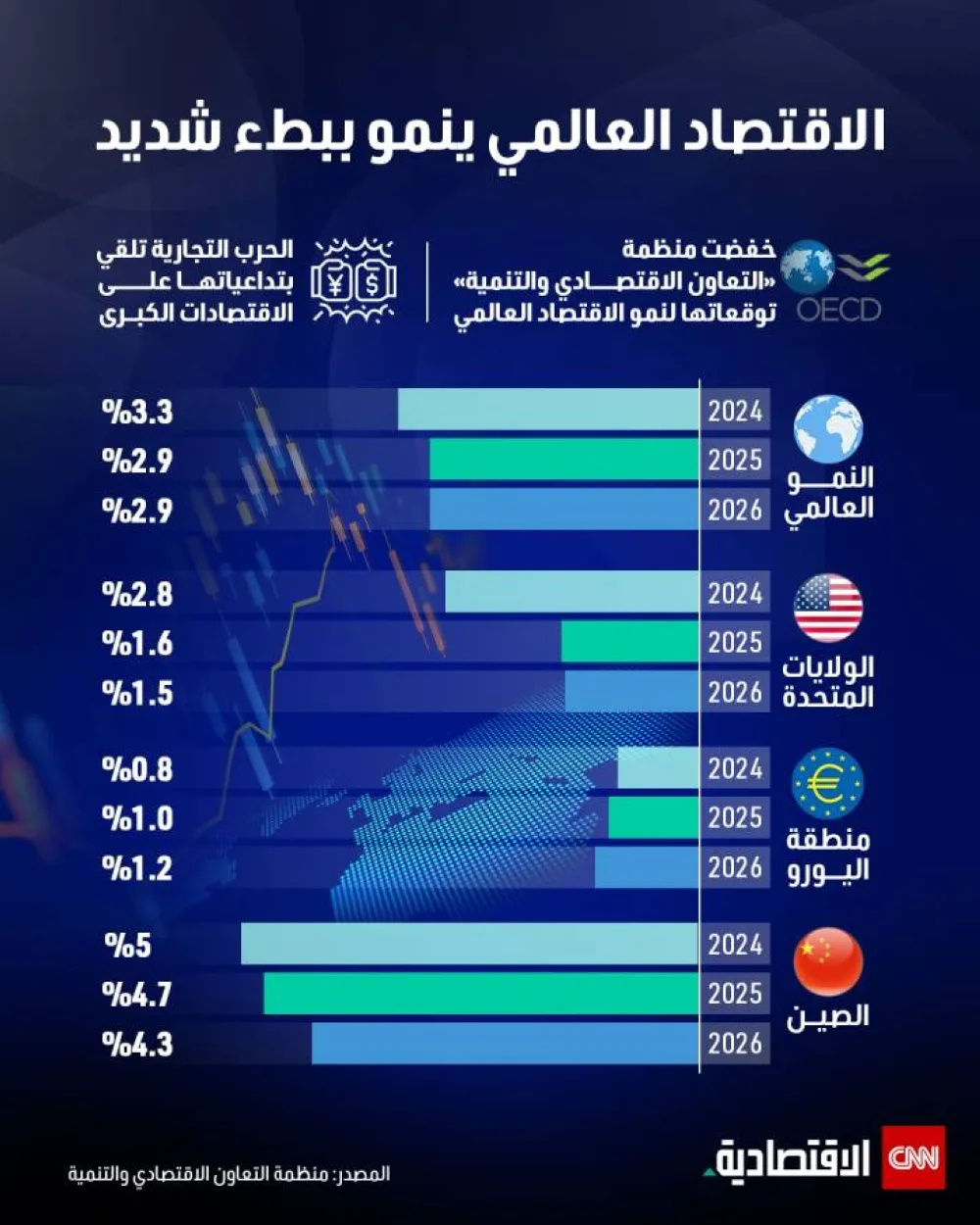 نمو الاقتصاد العالمي يتباطأ بشكل ملحوظ نمو الاقتصاد العالمي يتباطأ بشكل ملحوظ