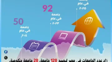 وزارة التعليم العالي: 11 عامًا من الدعم السياسي أحدثت تحولاً كبيراً في نظام التعليم الجامعي