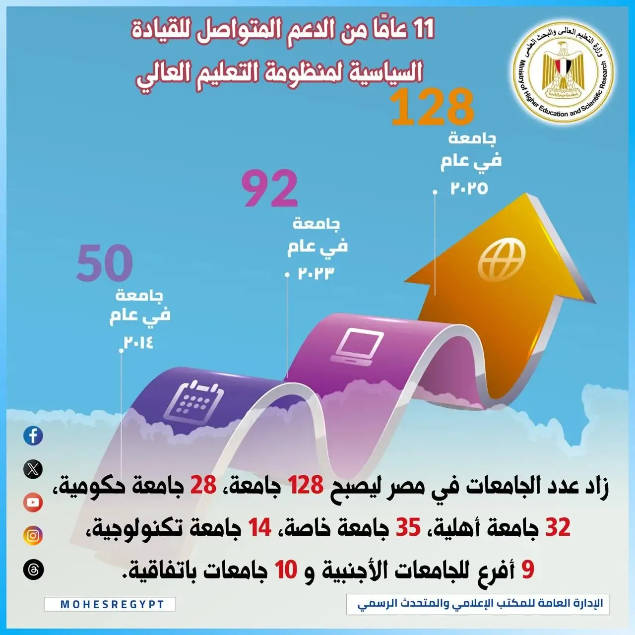 وزارة التعليم العالي: 11 عامًا من الدعم السياسي أحدثت تحولاً كبيراً في نظام التعليم الجامعي وزارة التعليم العالي: 11 عامًا من الدعم السياسي أحدثت تحولاً كبيراً في نظام التعليم الجامعي