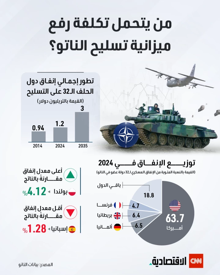 من هي الجهة المسؤولة عن تغطية نفقات زيادة ميزانية تسليح الناتو؟