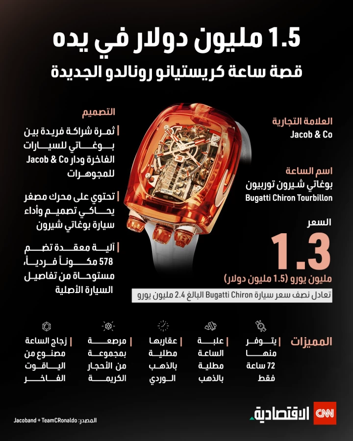 1.5 مليون دولار في حوزته.. حكاية ساعة كريستيانو رونالدو الجديدة 1.5 مليون دولار في حوزته.. حكاية ساعة كريستيانو رونالدو الجديدة