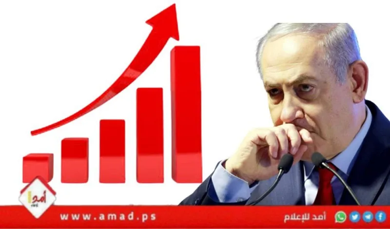استطلاع: الليكود يزيد من قوته ويحقق أرقاماً قياسية في ظل تراجع المعارضة استطلاع: الليكود يزيد من قوته ويحقق أرقاماً قياسية في ظل تراجع المعارضة