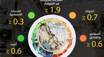 أبرز القطاعات التي ساهمت في زيادة الناتج المحلي لبلد مصر في الربع الثالث من 2024-2025
