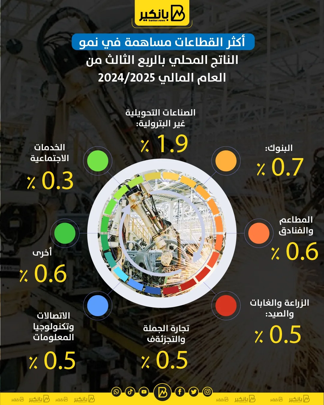 أبرز القطاعات التي ساهمت في زيادة الناتج المحلي لبلد مصر في الربع الثالث من 2024-2025
