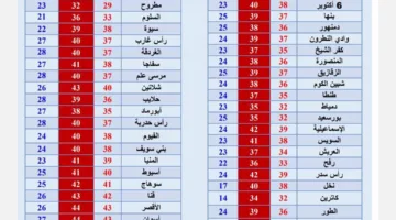 طقس حار جدًا اليوم الثلاثاء 1 يوليو 2025.. ودرجات الحرارة تصل إلى 43 درجة في بعض المناطق.