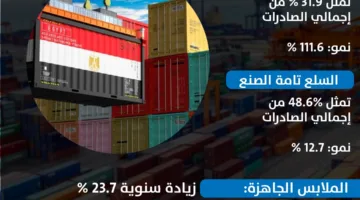 زيادة الصادرات الصناعية خلال الربع الثالث من 2024-2025