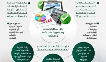 وزارة المالية تؤكد عدم تغيير إعفاءات السلع الأساسية والغذائية والخدمات الصحية والتعليمية.