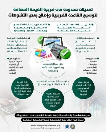 وزارة المالية تؤكد عدم تغيير إعفاءات السلع الأساسية والغذائية والخدمات الصحية والتعليمية. وزارة المالية تؤكد عدم تغيير إعفاءات السلع الأساسية والغذائية والخدمات الصحية والتعليمية.