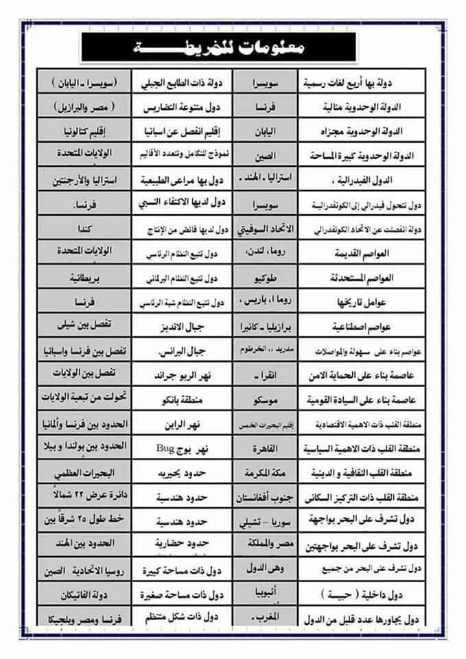 مراجعة سريعة لامتحان الثانوية العامة: أبرز معلومات خرائط الجغرافيا في 4 صفحات