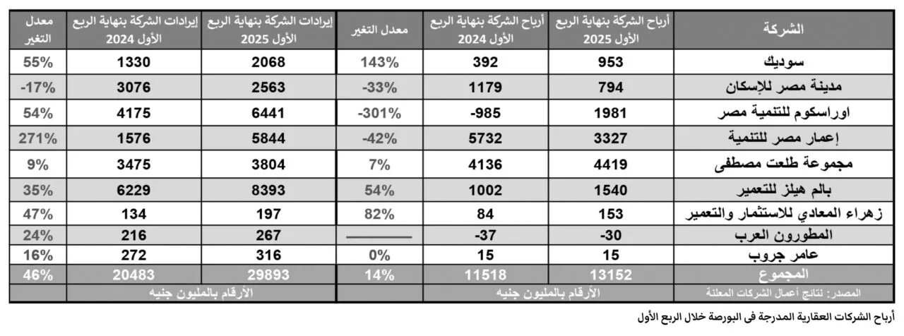 إيرادات الشركات العقارية المدرجة تثبت عند 131 مليار جنيه في الربع الأول