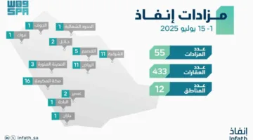 مركز إنفاذ يراقب (55) مزادًا لتصفية (433) مُلكية