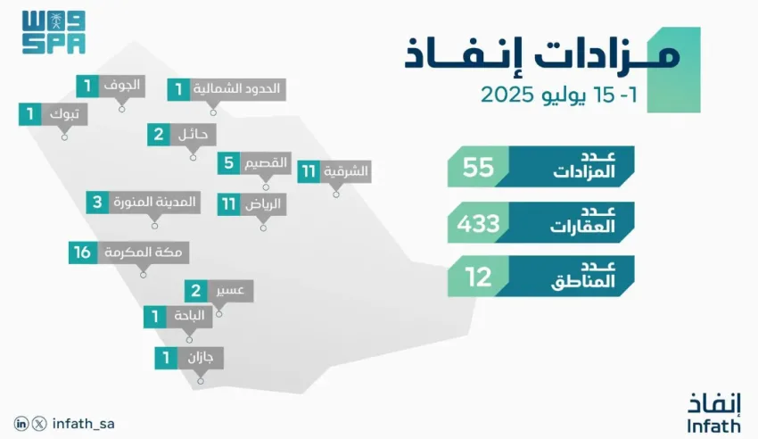 مركز إنفاذ يراقب (55) مزادًا لتصفية (433) مُلكية