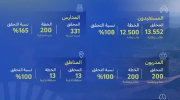 «أصدقاء البيئة» يتخطون الأهداف المحددة