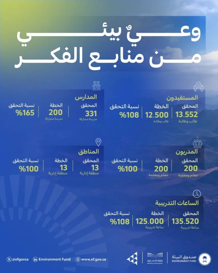«أصدقاء البيئة» يتخطون الأهداف المحددة