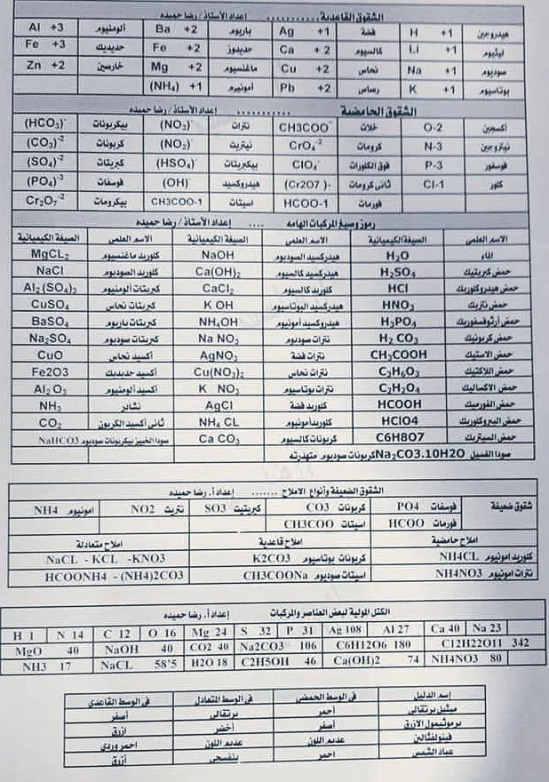الوثيقة الأساسية لمراجعة ليلة امتحان الكيمياء للثانوية العامة.. لا تفوتها! الوثيقة الأساسية لمراجعة ليلة امتحان الكيمياء للثانوية العامة.. لا تفوتها!