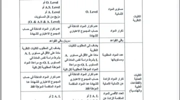 التعليم العالي يعلن عن شروط قبول الطلاب الحاصلين على شهادات الثانوية الأجنبية المعادلة لعام 2025