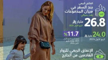 المملكة تسجل زيادة غير مسبوقة في إنفاق السياح الدوليين بقيمة تقارب 49.4 مليار ريال خلال الربع الأول من 2025