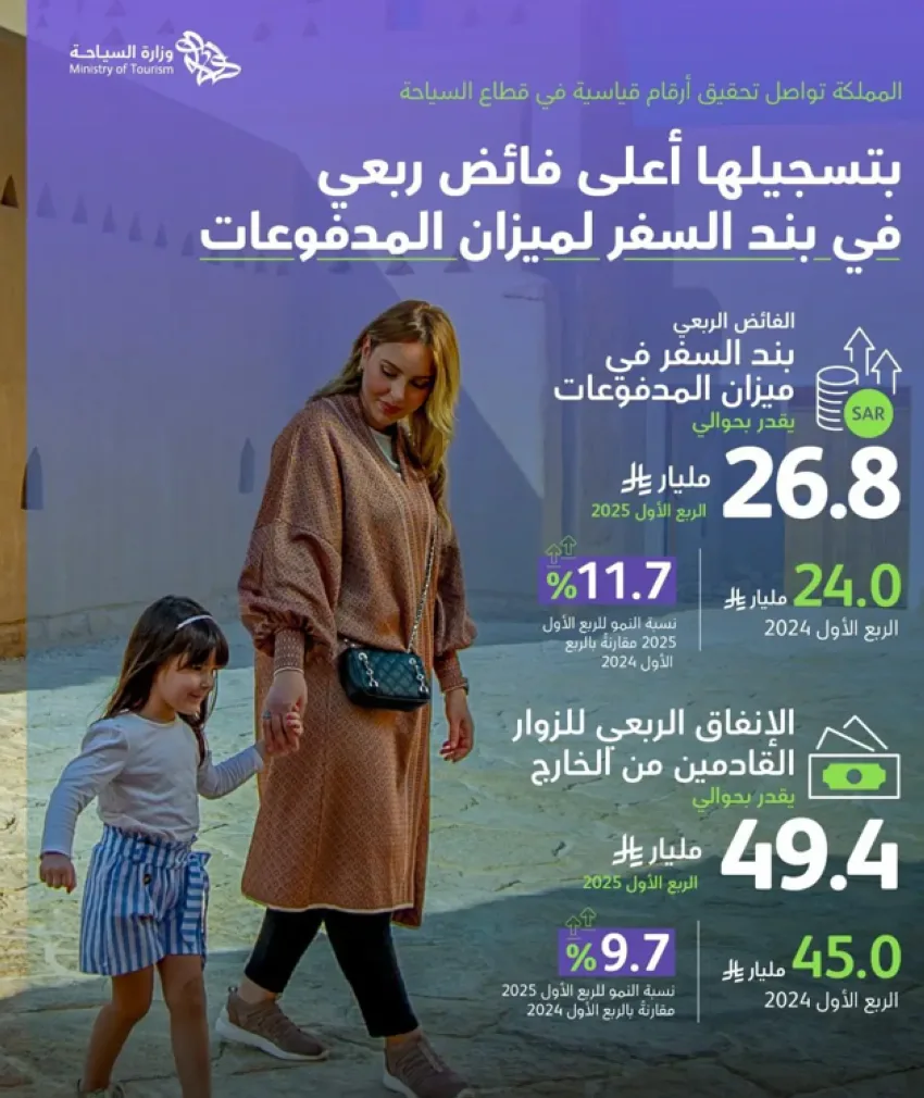 المملكة تسجل زيادة غير مسبوقة في إنفاق السياح الدوليين بقيمة تقارب 49.4 مليار ريال خلال الربع الأول من 2025 المملكة تسجل زيادة غير مسبوقة في إنفاق السياح الدوليين بقيمة تقارب 49.4 مليار ريال خلال الربع الأول من 2025