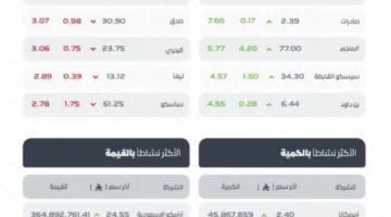 إغلاق سوق الأسهم السعودية مرتفعًا عند 11129 نقطة