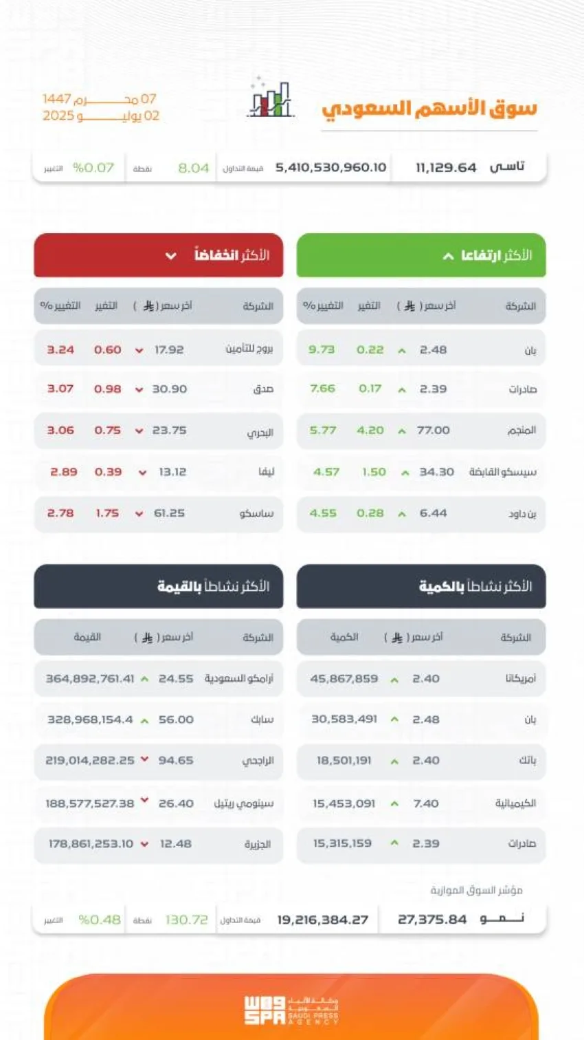 إغلاق سوق الأسهم السعودية مرتفعًا عند 11129 نقطة إغلاق سوق الأسهم السعودية مرتفعًا عند 11129 نقطة