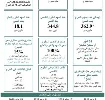 شركة بنيان للتنمية والتجارة تكشف عن تفاصيل عرضها العام والخاص لأسهمها في السوق المصري