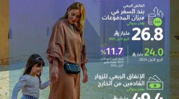 المملكة تسجل زيادة غير مسبوقة في إنفاق الزوار من الخارج