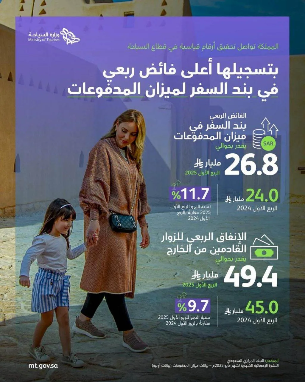 المملكة تسجل زيادة غير مسبوقة في إنفاق الزوار من الخارج