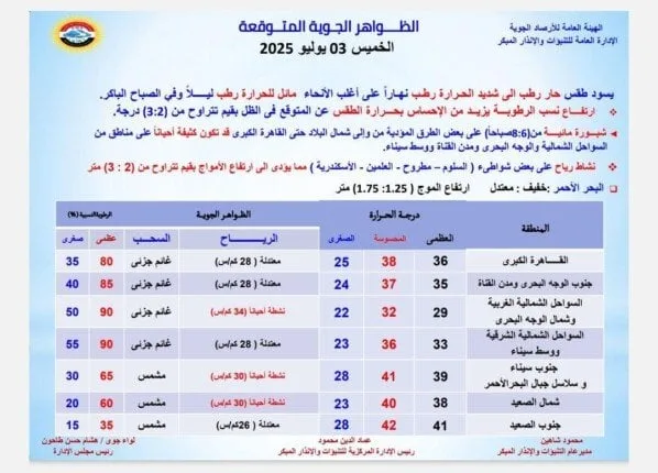 «تجنبوا هذه المسارات».. الأرصاد تتوقع أحوال الطقس ليوم الخميس 3 يوليو 2025 «تجنبوا هذه المسارات».. الأرصاد تتوقع أحوال الطقس ليوم الخميس 3 يوليو 2025