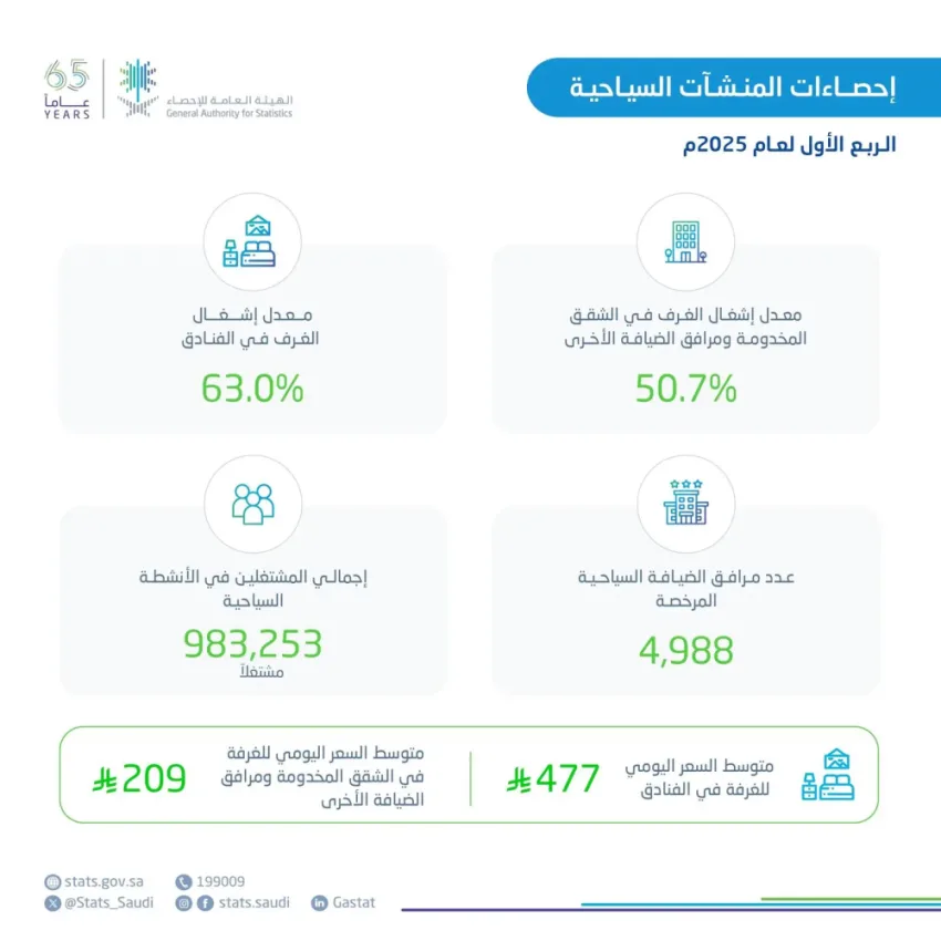 الإحصاءات: زيادة نسبة إشغال الغرف في الفنادق بنسبة 63% خلال الربع الأول من عام 2025 الإحصاءات: زيادة نسبة إشغال الغرف في الفنادق بنسبة 63% خلال الربع الأول من عام 2025