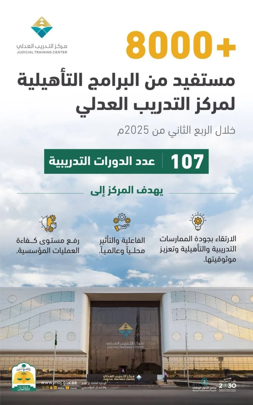 8 آلاف شخص استفادوا من برامج مركز التدريب العدلي التأهيلية في الربع الثاني 8 آلاف شخص استفادوا من برامج مركز التدريب العدلي التأهيلية في الربع الثاني