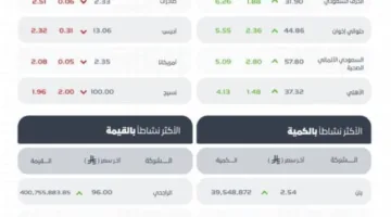مؤشر السوق المالية السعودية ينهي تداولاته بزيادة عند النقطة 11244