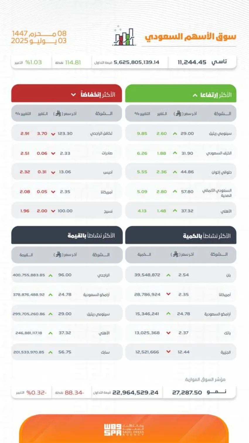 مؤشر السوق المالية السعودية ينهي تداولاته بزيادة عند النقطة 11244 مؤشر السوق المالية السعودية ينهي تداولاته بزيادة عند النقطة 11244