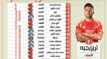 الأهلي يتصدر قائمة أغلى 20 لاعباً في الدوري المصري بينما يأتي الزمالك في المرتبة الأخيرة.