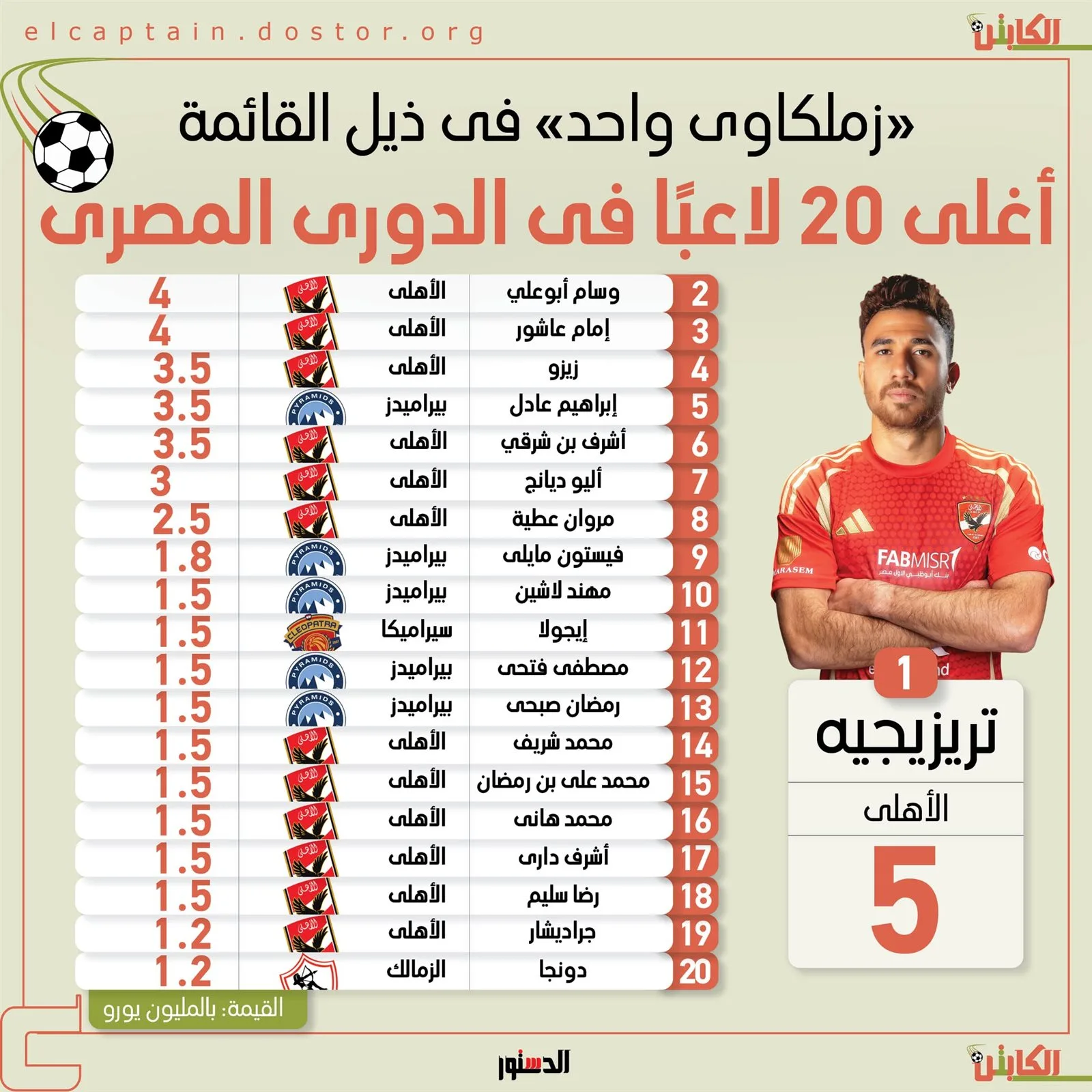 الأهلي يتصدر قائمة أغلى 20 لاعباً في الدوري المصري بينما يأتي الزمالك في المرتبة الأخيرة. الأهلي يتصدر قائمة أغلى 20 لاعباً في الدوري المصري بينما يأتي الزمالك في المرتبة الأخيرة.