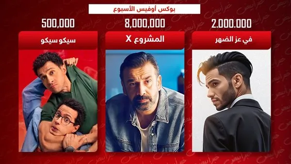 شباك التذاكر: المشروع X يتصدر القائمة بـ 2 مليون بينما سيكو سيكو يحقق 500 ألف شباك التذاكر: المشروع X يتصدر القائمة بـ 2 مليون بينما سيكو سيكو يحقق 500 ألف