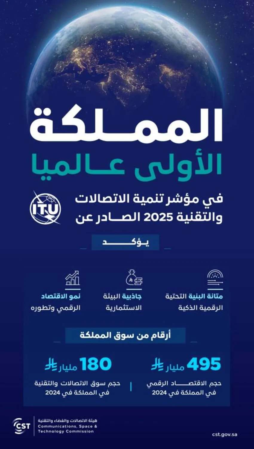 المملكة تتصدر العالم في مؤشر تطوير الاتصالات والتكنولوجيا لعام 2025 وفقًا للاتحاد الدولي للاتصالات.