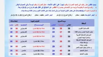 رياح في هذه المناطق | الأرصاد تعلن توقعات الطقس ليوم الجمعة 4 يوليو 2025
