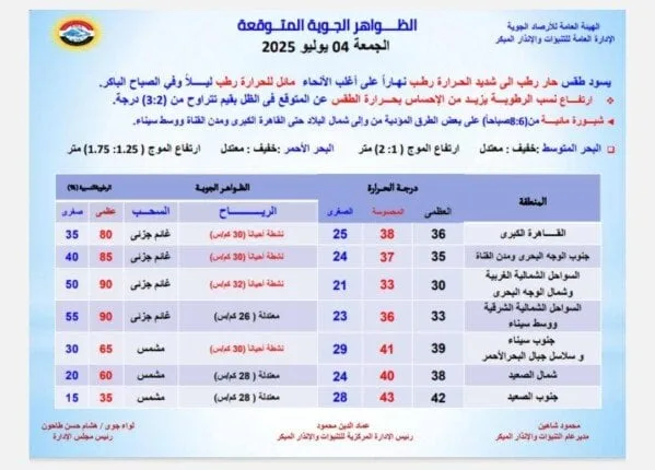 رياح في هذه المناطق | الأرصاد تعلن توقعات الطقس ليوم الجمعة 4 يوليو 2025