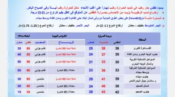 ضباب في صباح اليوم على الطرق مع رياح قوية.. والأرصاد تحذر!