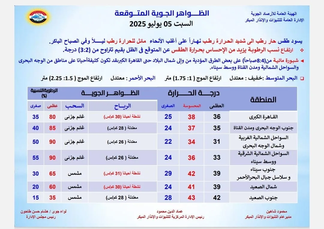 موجة حارة قوية.. اكتشف تفاصيل الطقس ونسبة الرطوبة في منطقتك موجة حارة قوية.. اكتشف تفاصيل الطقس ونسبة الرطوبة في منطقتك
