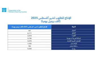 المملكة وسبع دول تعلن التزامها بدعم استقرار سوق النفط بالتزامن مع الأسس الإيجابية والتوقعات المستقرة للاقتصاد العالمي، وتعدل مستوى الإنتاج بناءً على ذلك