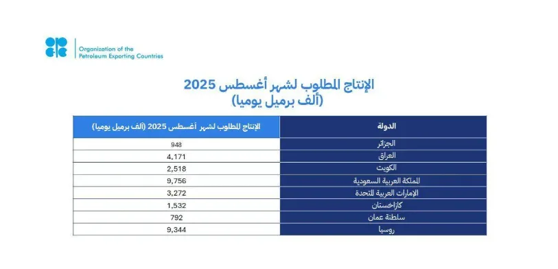 المملكة وسبع دول تعلن التزامها بدعم استقرار سوق النفط بالتزامن مع الأسس الإيجابية والتوقعات المستقرة للاقتصاد العالمي، وتعدل مستوى الإنتاج بناءً على ذلك المملكة وسبع دول تعلن التزامها بدعم استقرار سوق النفط بالتزامن مع الأسس الإيجابية والتوقعات المستقرة للاقتصاد العالمي، وتعدل مستوى الإنتاج بناءً على ذلك